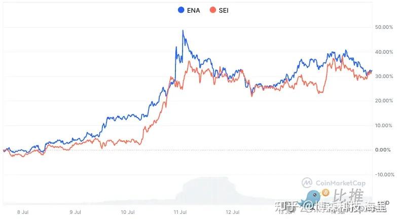 关于ADA上涨势惊人，一夜飙升270%，加密市场沸腾的信息